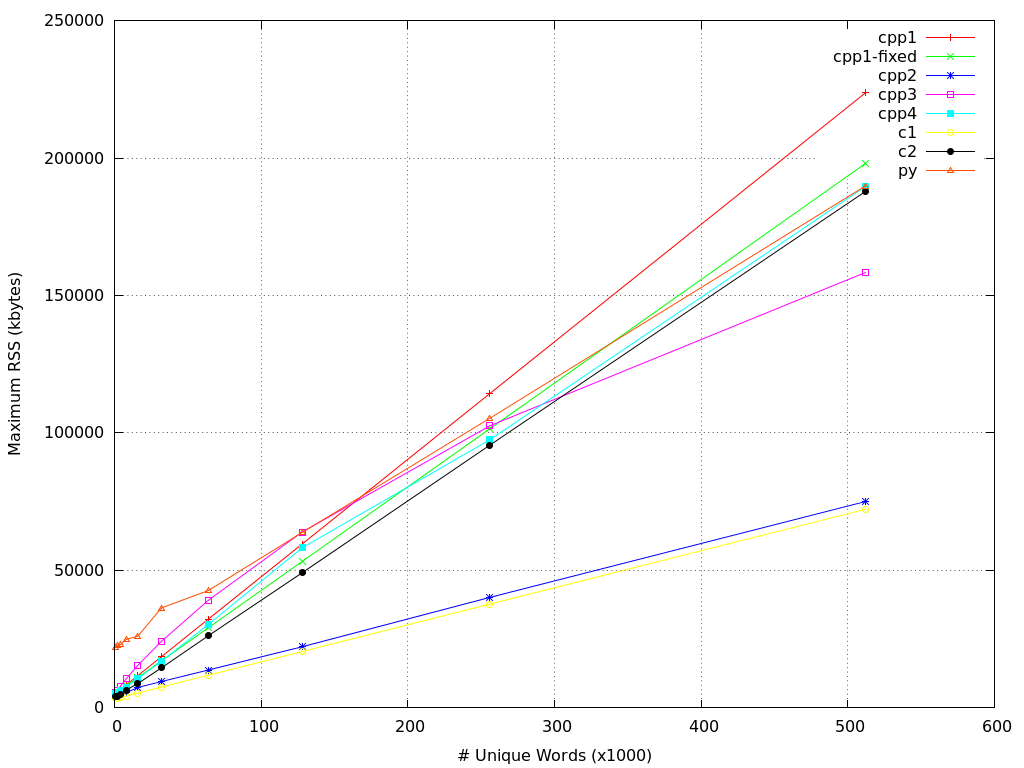 C vs c. C vs c++. C vs c++ отличия. Скорость js vs c++. Java vs c++.