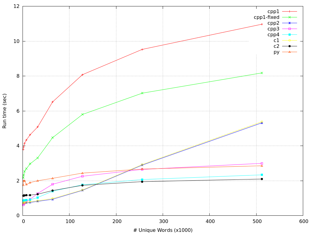 cvscpp-time-results